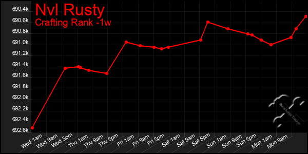 Last 7 Days Graph of Nvl Rusty