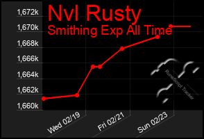 Total Graph of Nvl Rusty