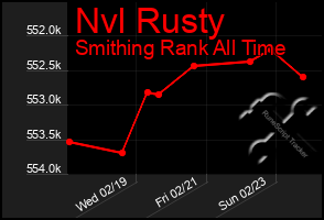 Total Graph of Nvl Rusty