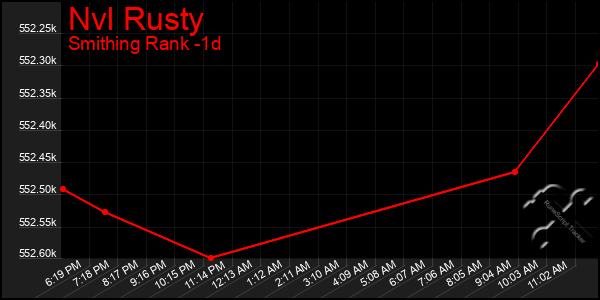 Last 24 Hours Graph of Nvl Rusty