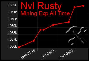 Total Graph of Nvl Rusty