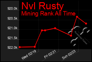 Total Graph of Nvl Rusty