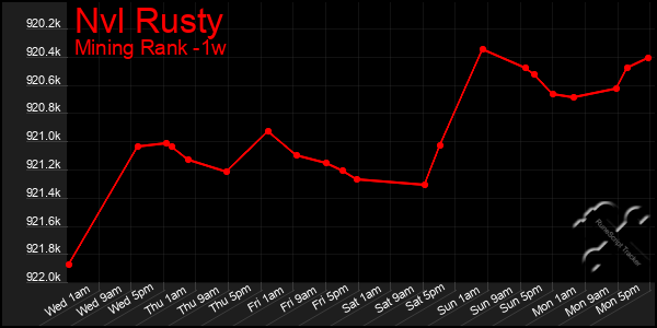 Last 7 Days Graph of Nvl Rusty