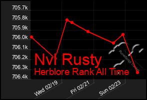 Total Graph of Nvl Rusty