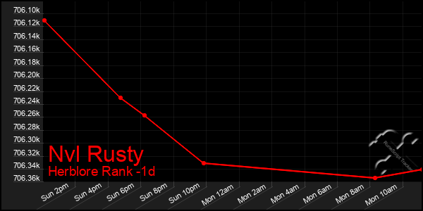 Last 24 Hours Graph of Nvl Rusty