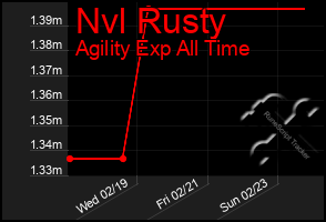 Total Graph of Nvl Rusty