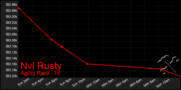 Last 24 Hours Graph of Nvl Rusty