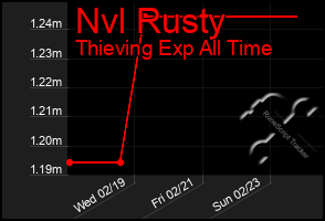 Total Graph of Nvl Rusty