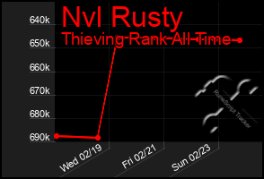 Total Graph of Nvl Rusty