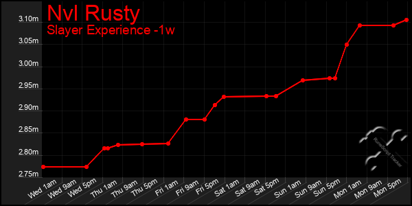 Last 7 Days Graph of Nvl Rusty