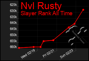 Total Graph of Nvl Rusty