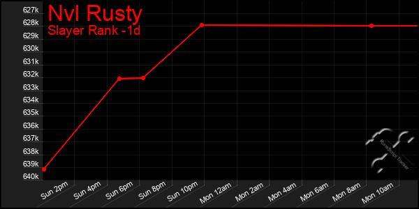 Last 24 Hours Graph of Nvl Rusty