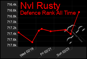 Total Graph of Nvl Rusty