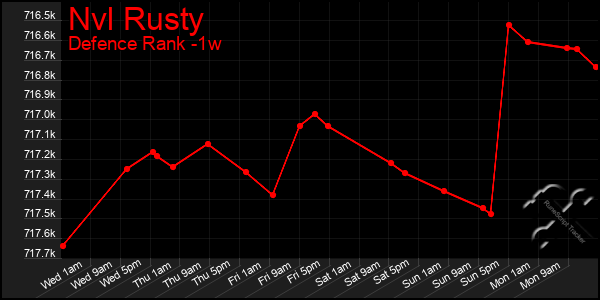 Last 7 Days Graph of Nvl Rusty