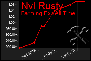 Total Graph of Nvl Rusty