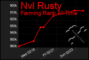 Total Graph of Nvl Rusty