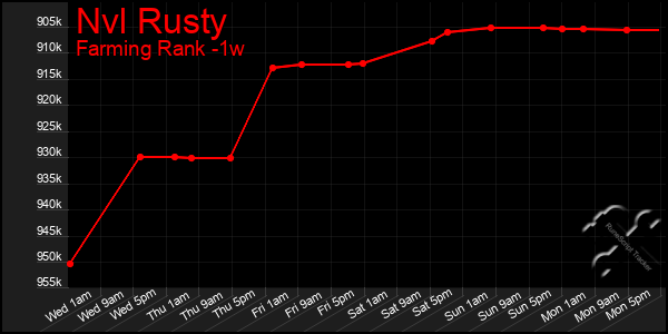 Last 7 Days Graph of Nvl Rusty