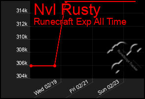 Total Graph of Nvl Rusty