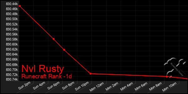 Last 24 Hours Graph of Nvl Rusty