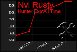 Total Graph of Nvl Rusty