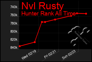 Total Graph of Nvl Rusty