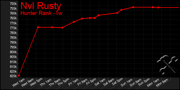 Last 7 Days Graph of Nvl Rusty