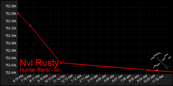 Last 24 Hours Graph of Nvl Rusty