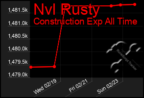 Total Graph of Nvl Rusty