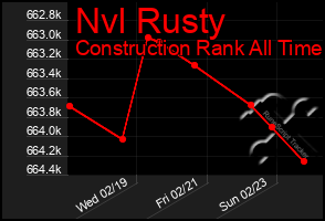 Total Graph of Nvl Rusty