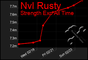 Total Graph of Nvl Rusty