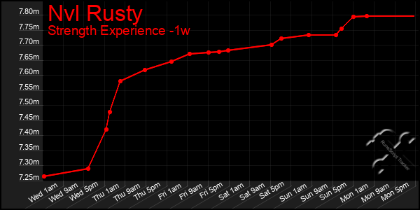 Last 7 Days Graph of Nvl Rusty