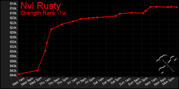 Last 7 Days Graph of Nvl Rusty