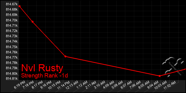 Last 24 Hours Graph of Nvl Rusty