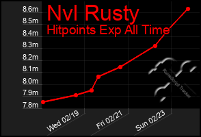 Total Graph of Nvl Rusty