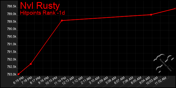 Last 24 Hours Graph of Nvl Rusty