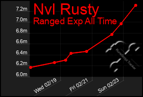 Total Graph of Nvl Rusty