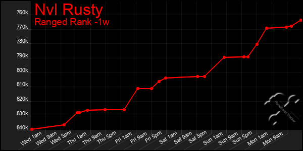 Last 7 Days Graph of Nvl Rusty