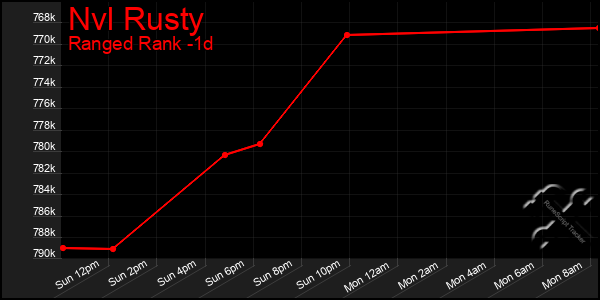 Last 24 Hours Graph of Nvl Rusty