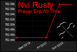 Total Graph of Nvl Rusty