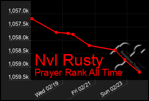 Total Graph of Nvl Rusty