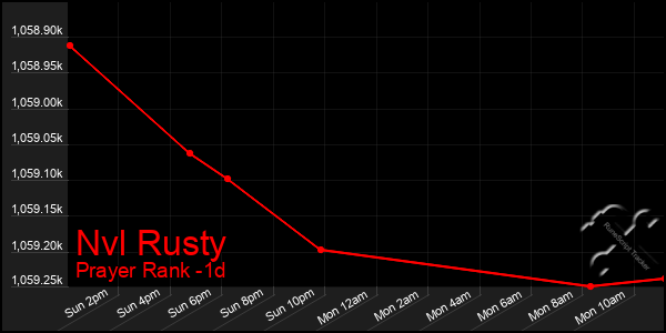 Last 24 Hours Graph of Nvl Rusty