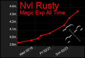 Total Graph of Nvl Rusty