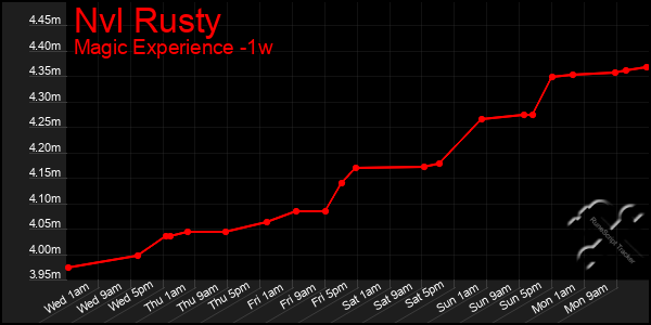 Last 7 Days Graph of Nvl Rusty