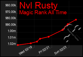 Total Graph of Nvl Rusty