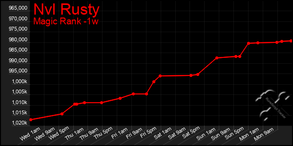 Last 7 Days Graph of Nvl Rusty