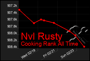 Total Graph of Nvl Rusty