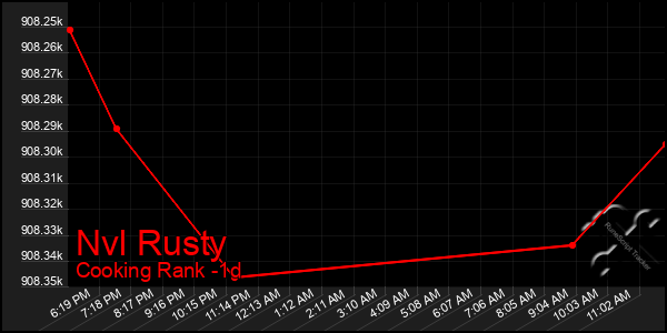 Last 24 Hours Graph of Nvl Rusty