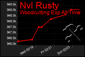 Total Graph of Nvl Rusty