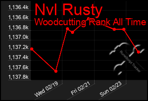 Total Graph of Nvl Rusty