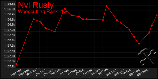 Last 7 Days Graph of Nvl Rusty